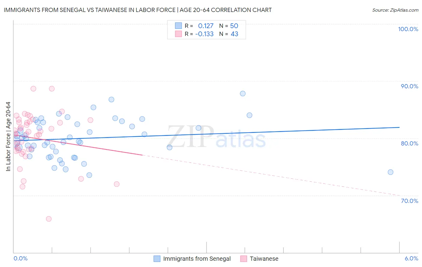 Immigrants from Senegal vs Taiwanese In Labor Force | Age 20-64