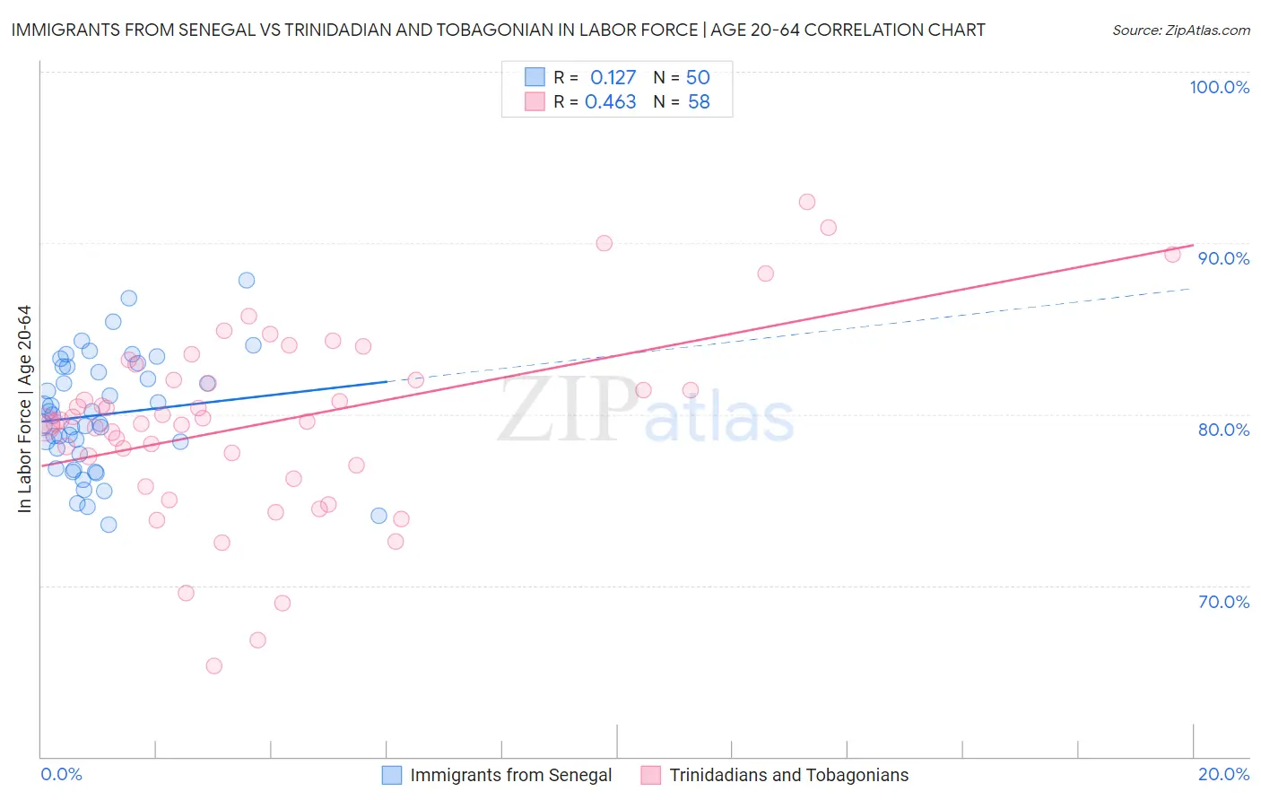 Immigrants from Senegal vs Trinidadian and Tobagonian In Labor Force | Age 20-64