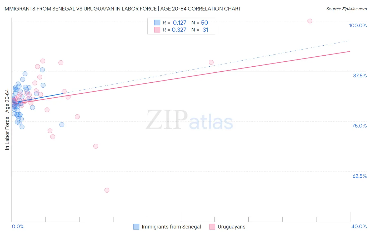 Immigrants from Senegal vs Uruguayan In Labor Force | Age 20-64