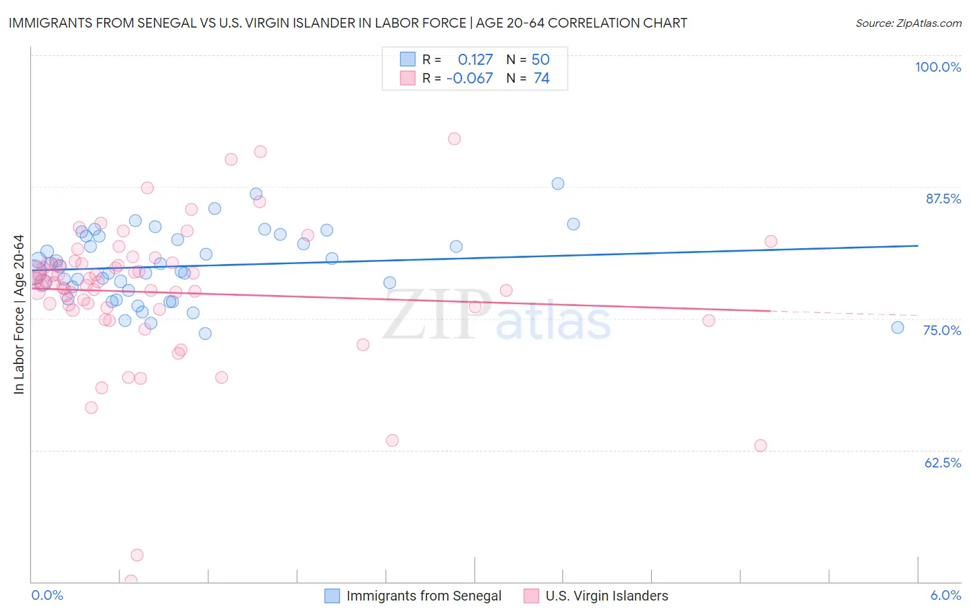 Immigrants from Senegal vs U.S. Virgin Islander In Labor Force | Age 20-64
