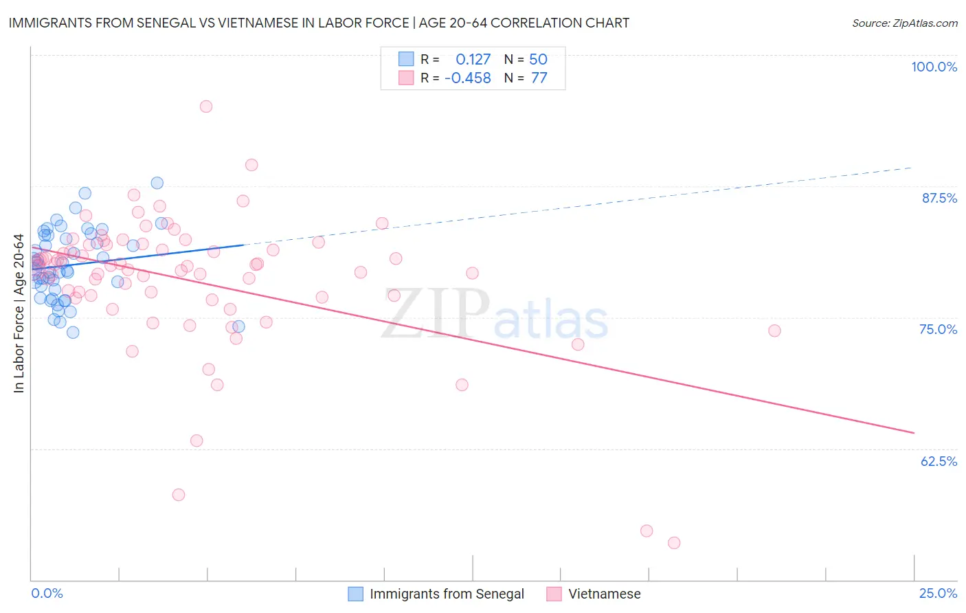 Immigrants from Senegal vs Vietnamese In Labor Force | Age 20-64