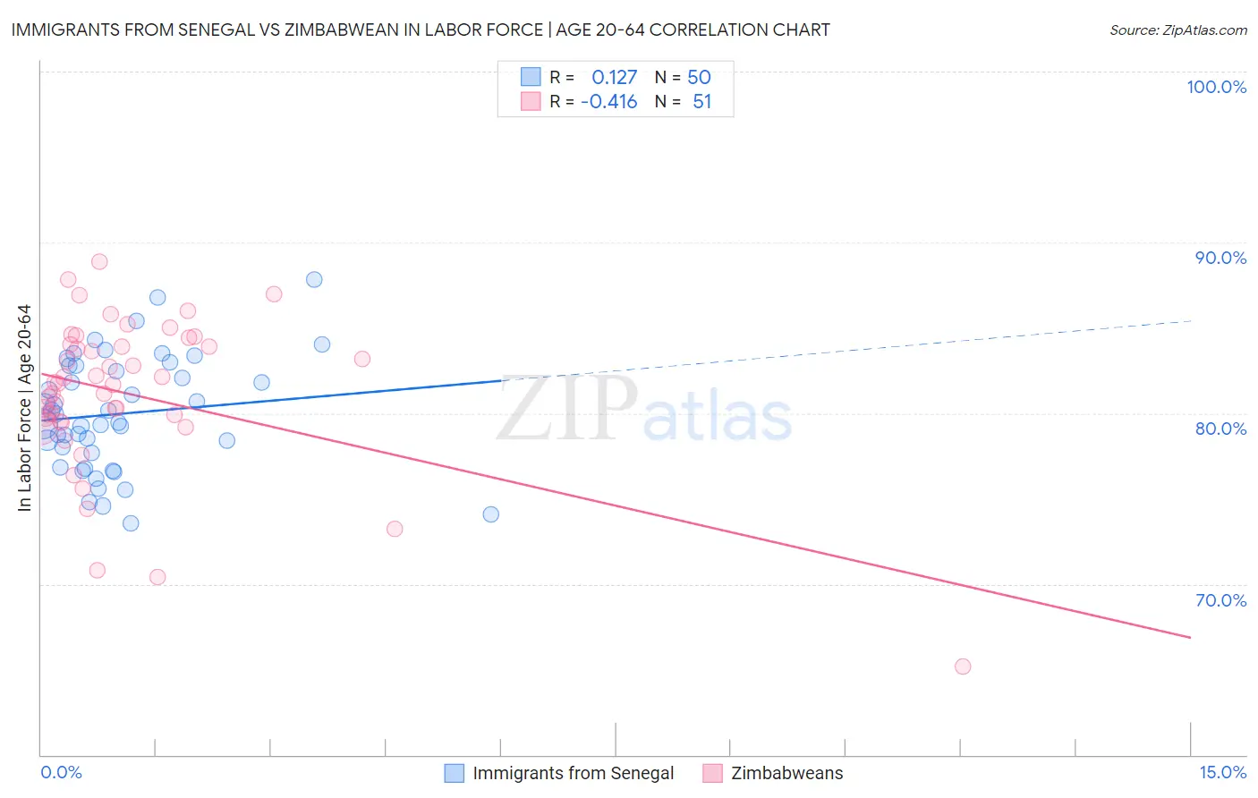 Immigrants from Senegal vs Zimbabwean In Labor Force | Age 20-64