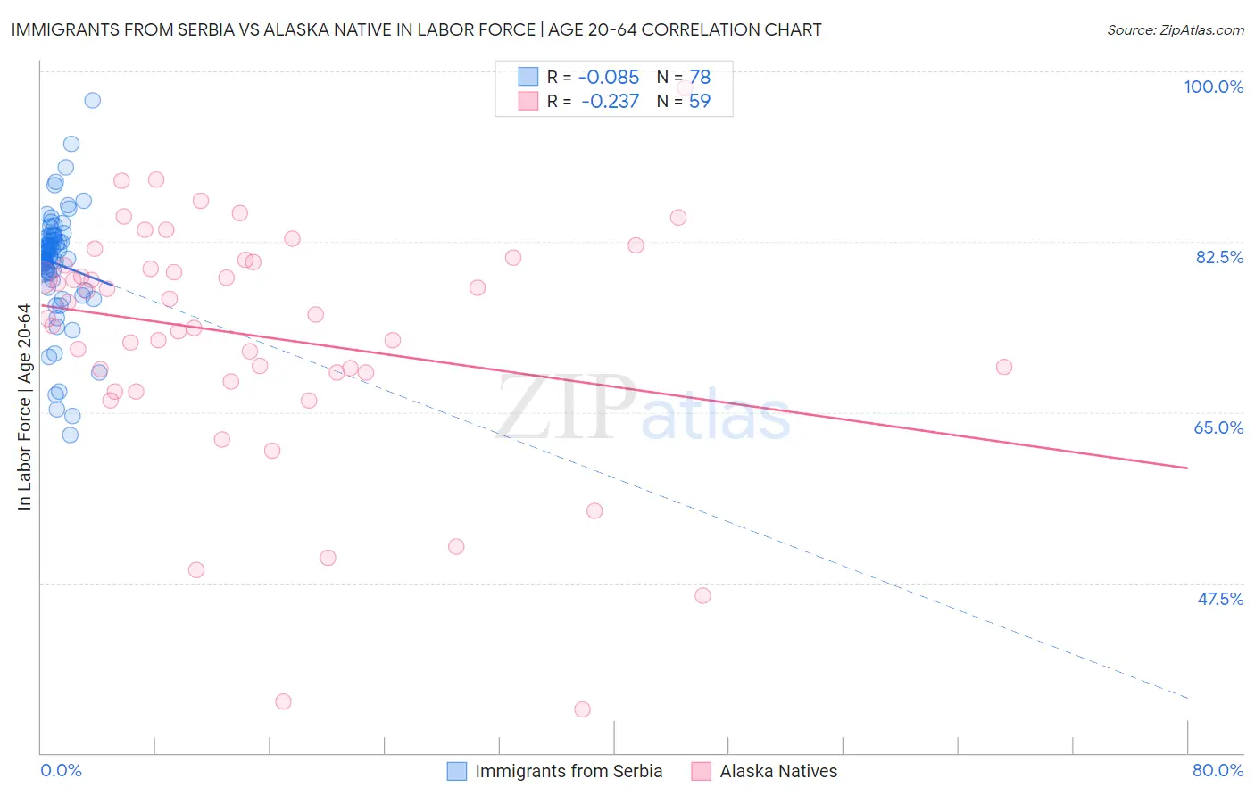 Immigrants from Serbia vs Alaska Native In Labor Force | Age 20-64