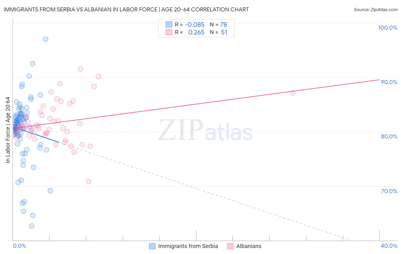 Immigrants from Serbia vs Albanian In Labor Force | Age 20-64