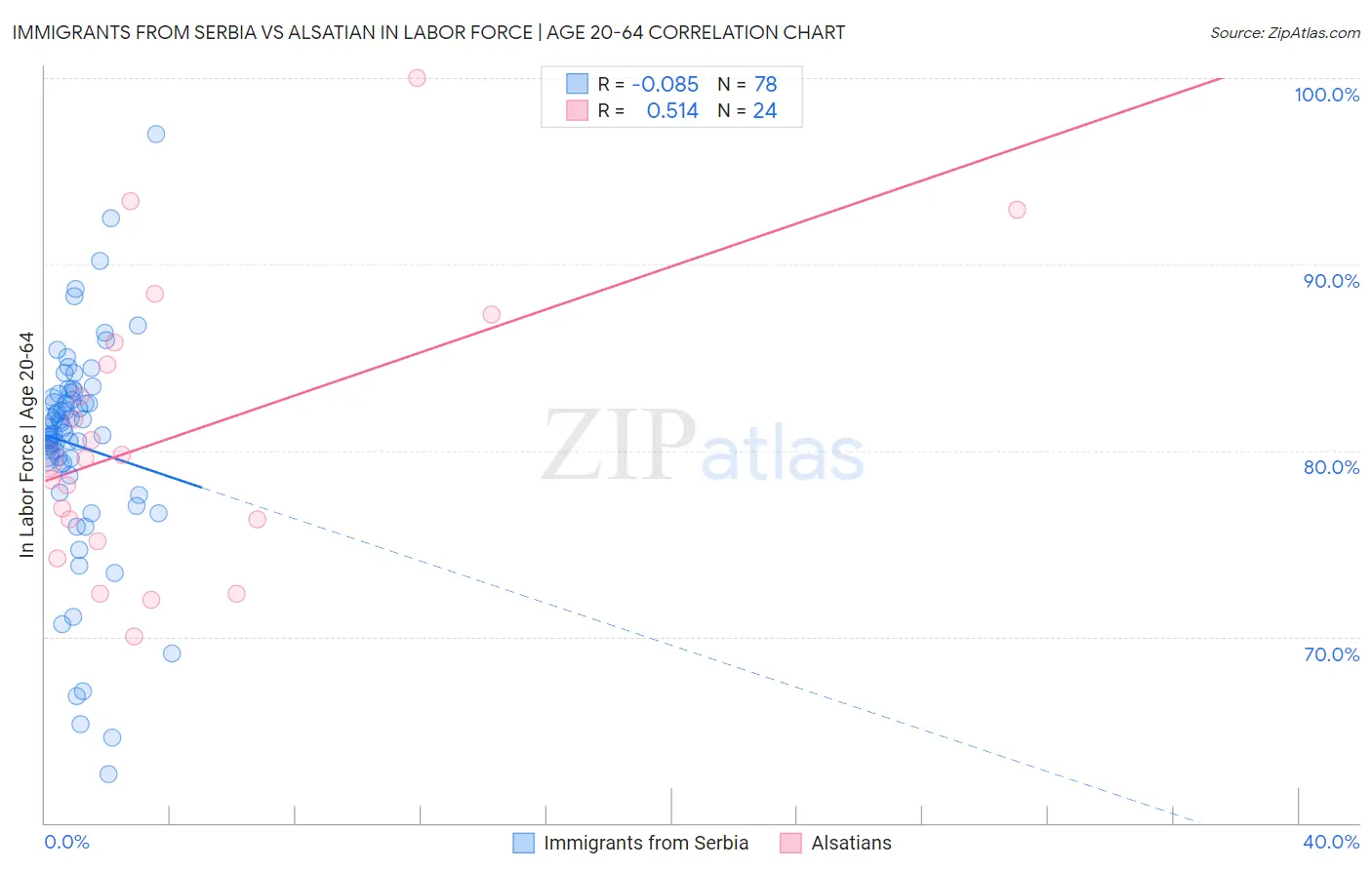 Immigrants from Serbia vs Alsatian In Labor Force | Age 20-64