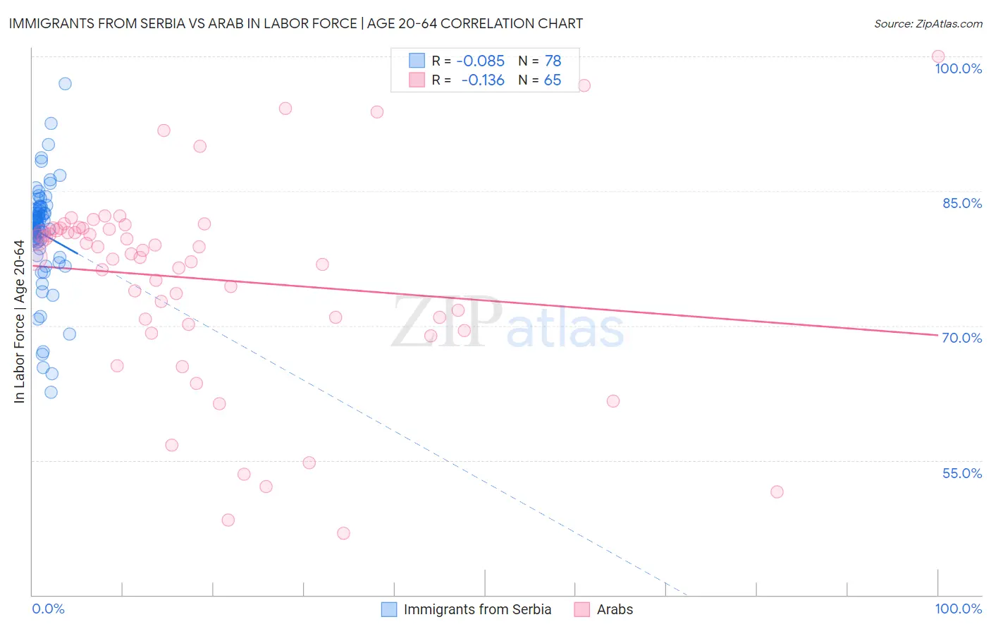 Immigrants from Serbia vs Arab In Labor Force | Age 20-64