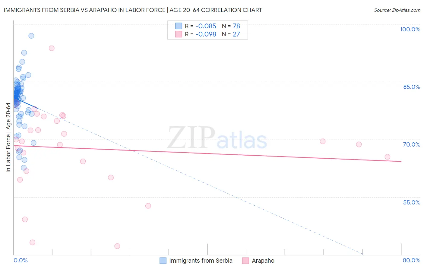 Immigrants from Serbia vs Arapaho In Labor Force | Age 20-64