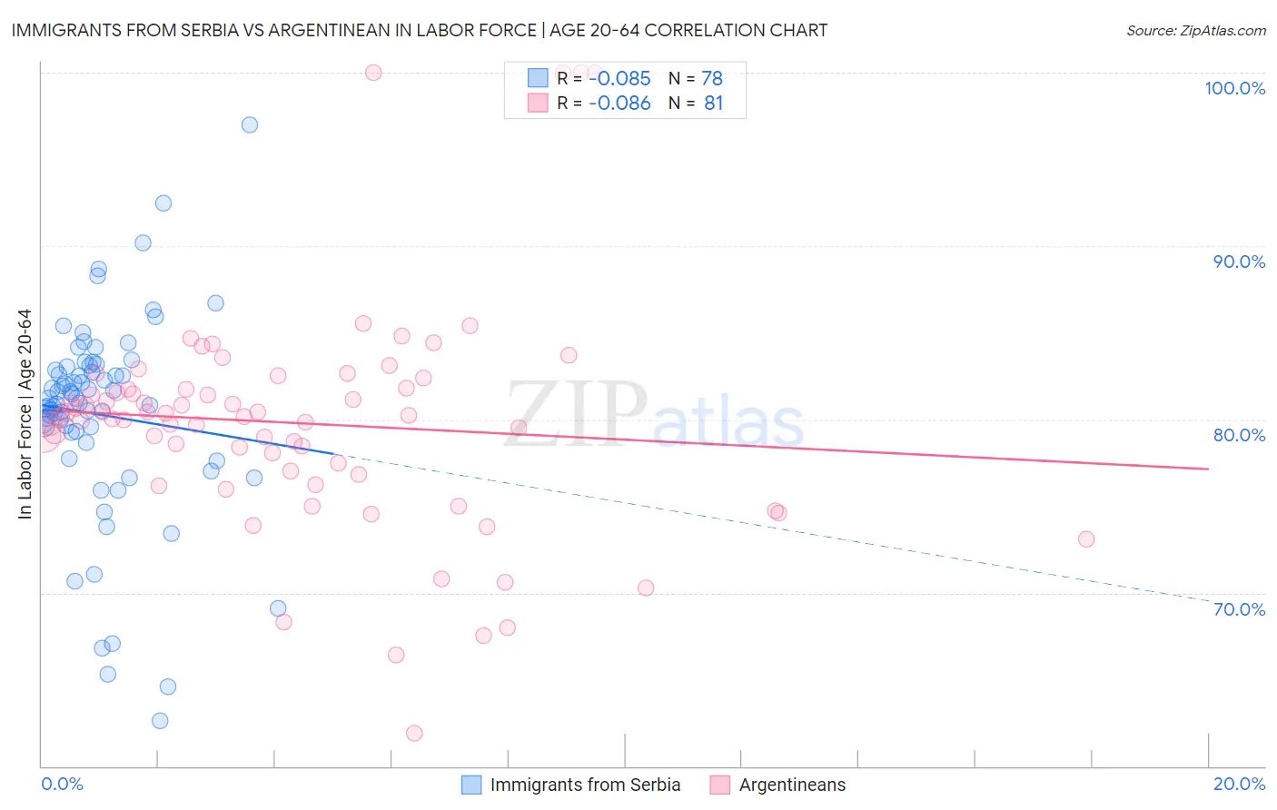 Immigrants from Serbia vs Argentinean In Labor Force | Age 20-64