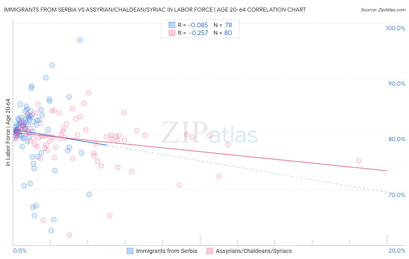 Immigrants from Serbia vs Assyrian/Chaldean/Syriac In Labor Force | Age 20-64