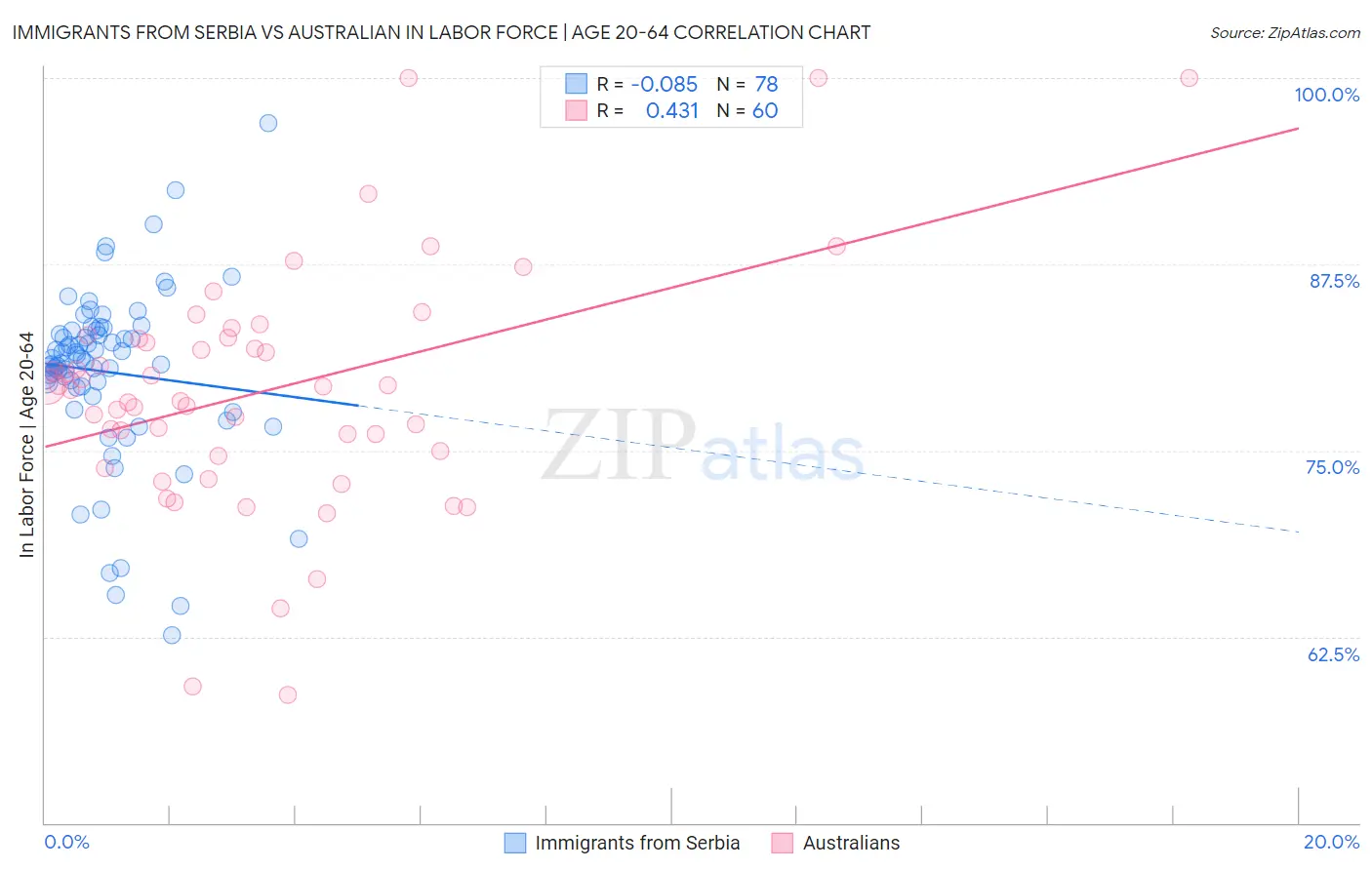 Immigrants from Serbia vs Australian In Labor Force | Age 20-64
