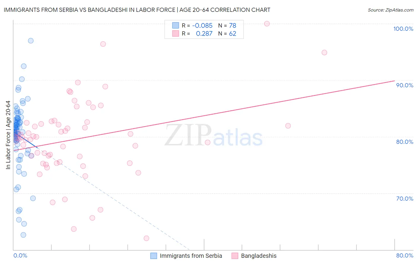 Immigrants from Serbia vs Bangladeshi In Labor Force | Age 20-64