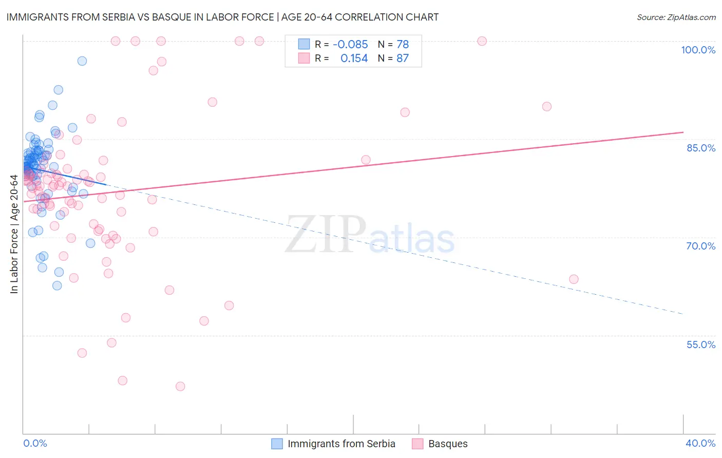 Immigrants from Serbia vs Basque In Labor Force | Age 20-64