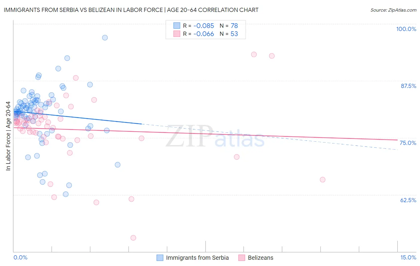 Immigrants from Serbia vs Belizean In Labor Force | Age 20-64