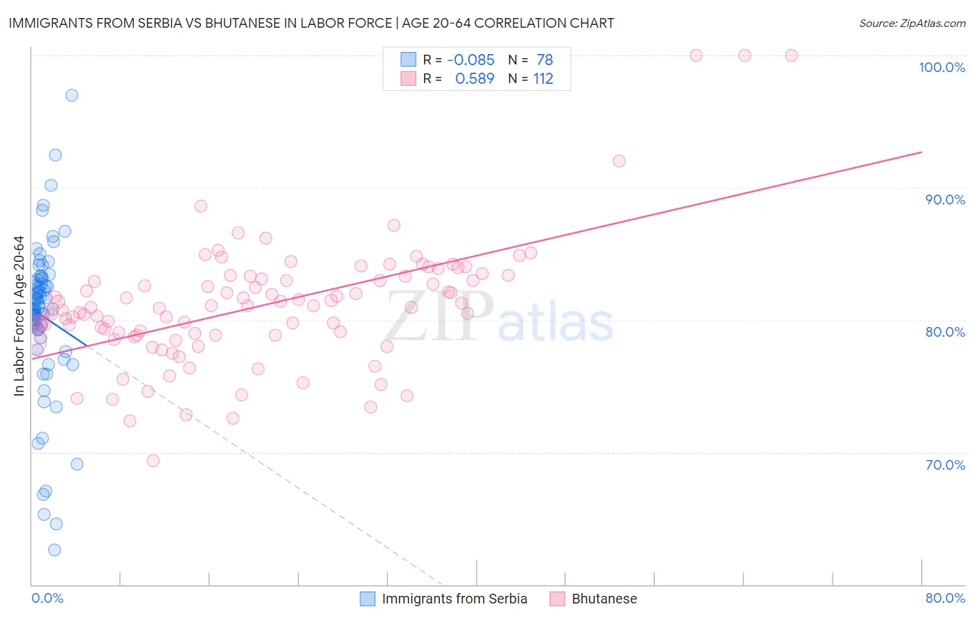 Immigrants from Serbia vs Bhutanese In Labor Force | Age 20-64