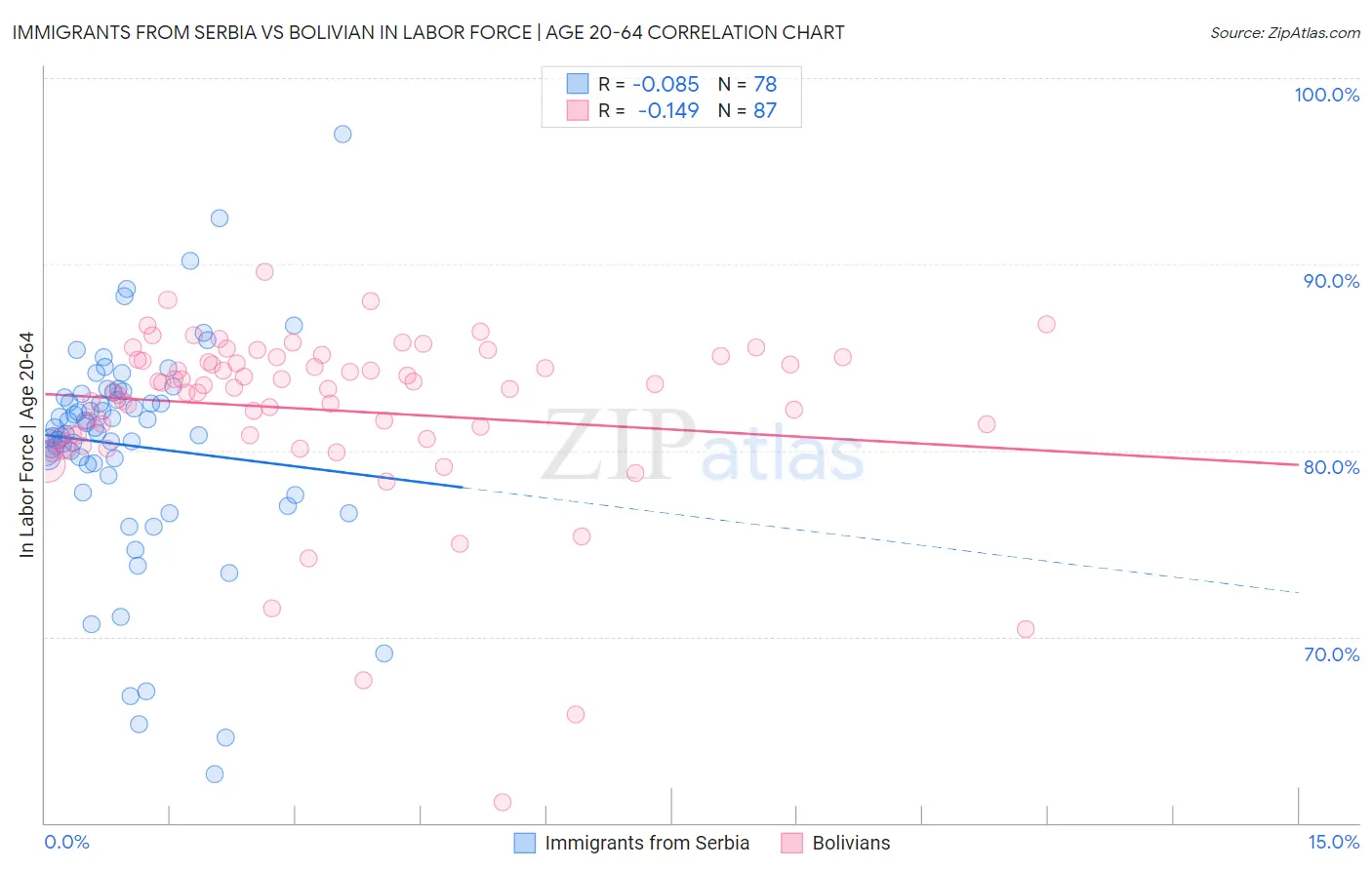 Immigrants from Serbia vs Bolivian In Labor Force | Age 20-64