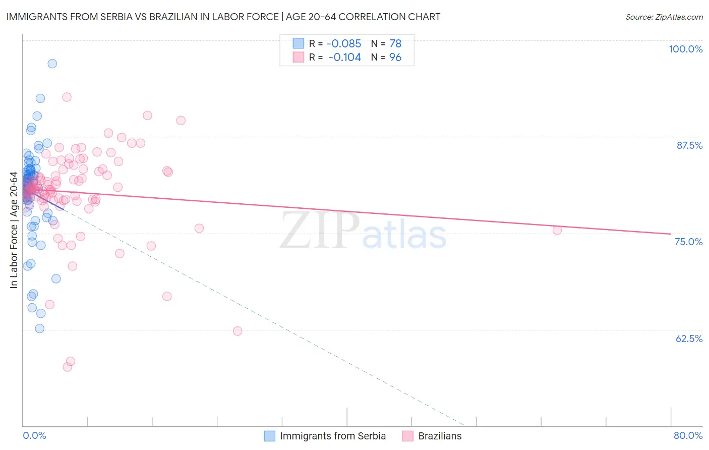 Immigrants from Serbia vs Brazilian In Labor Force | Age 20-64