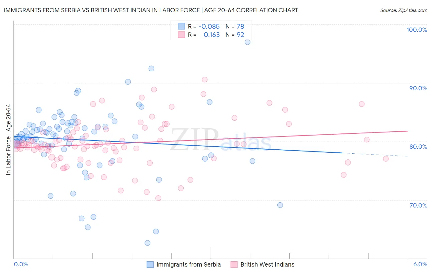 Immigrants from Serbia vs British West Indian In Labor Force | Age 20-64