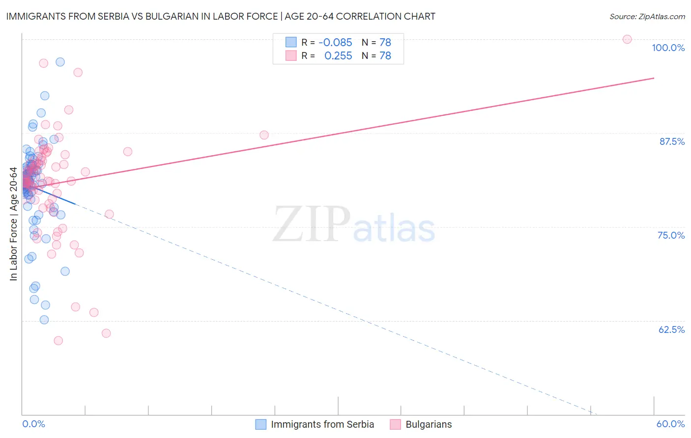 Immigrants from Serbia vs Bulgarian In Labor Force | Age 20-64