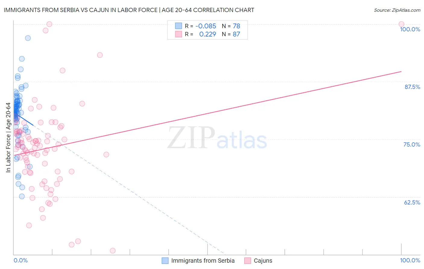 Immigrants from Serbia vs Cajun In Labor Force | Age 20-64
