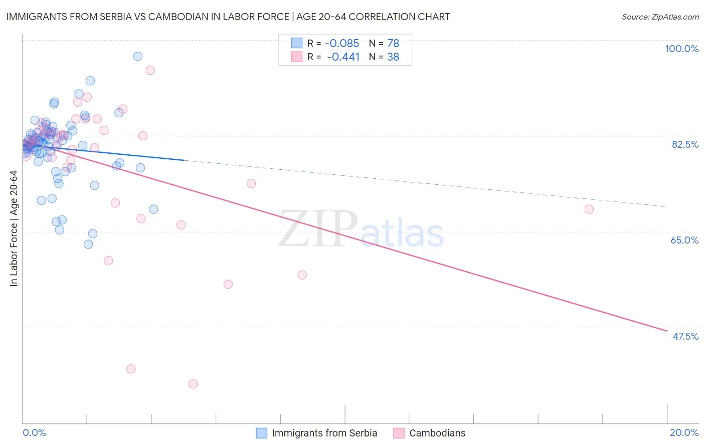 Immigrants from Serbia vs Cambodian In Labor Force | Age 20-64