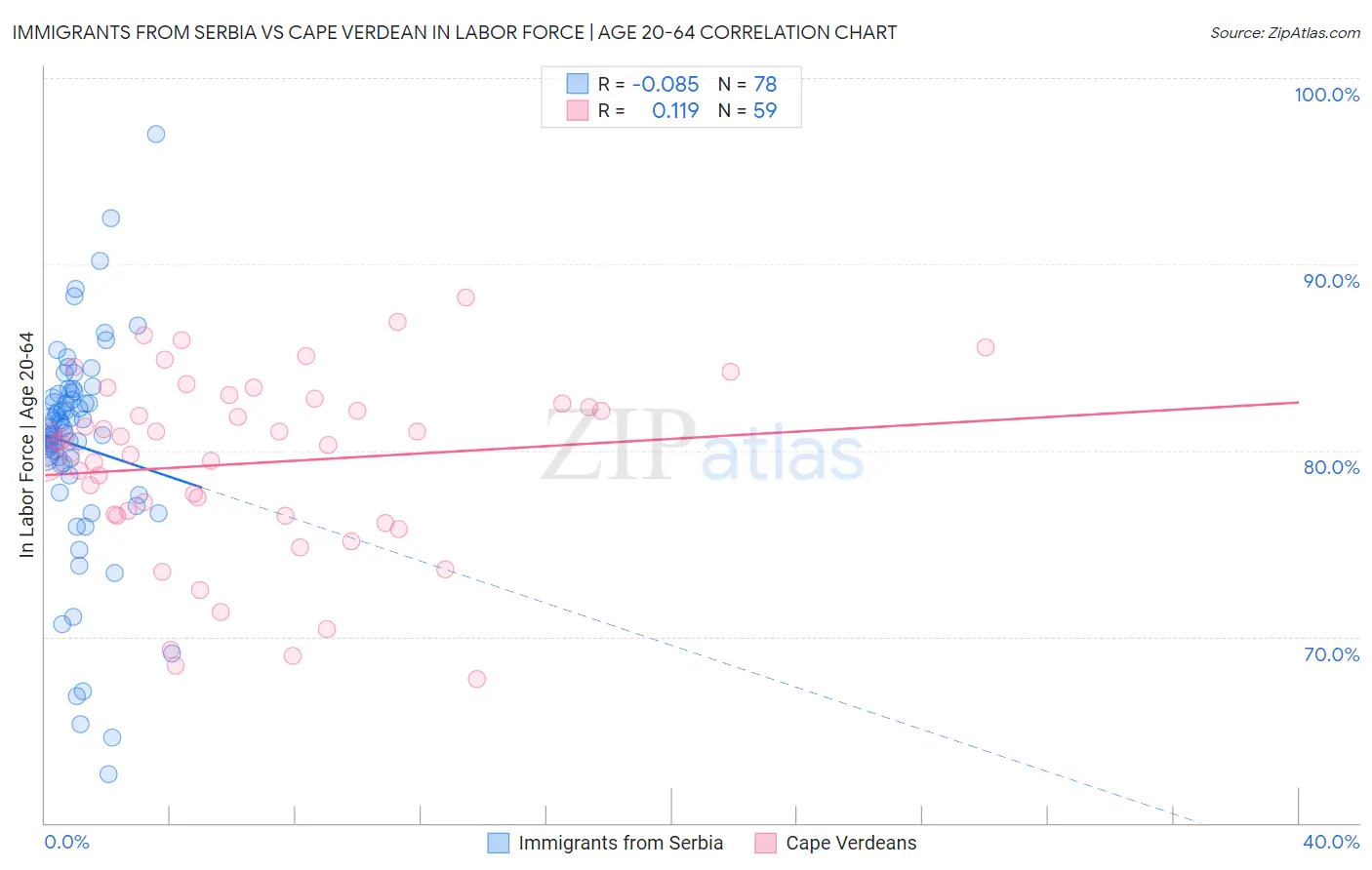 Immigrants from Serbia vs Cape Verdean In Labor Force | Age 20-64
