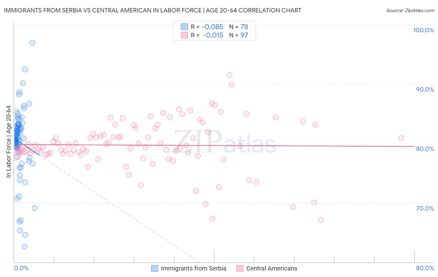 Immigrants from Serbia vs Central American In Labor Force | Age 20-64
