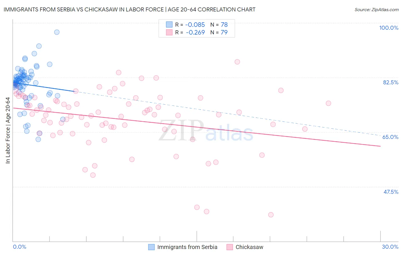 Immigrants from Serbia vs Chickasaw In Labor Force | Age 20-64