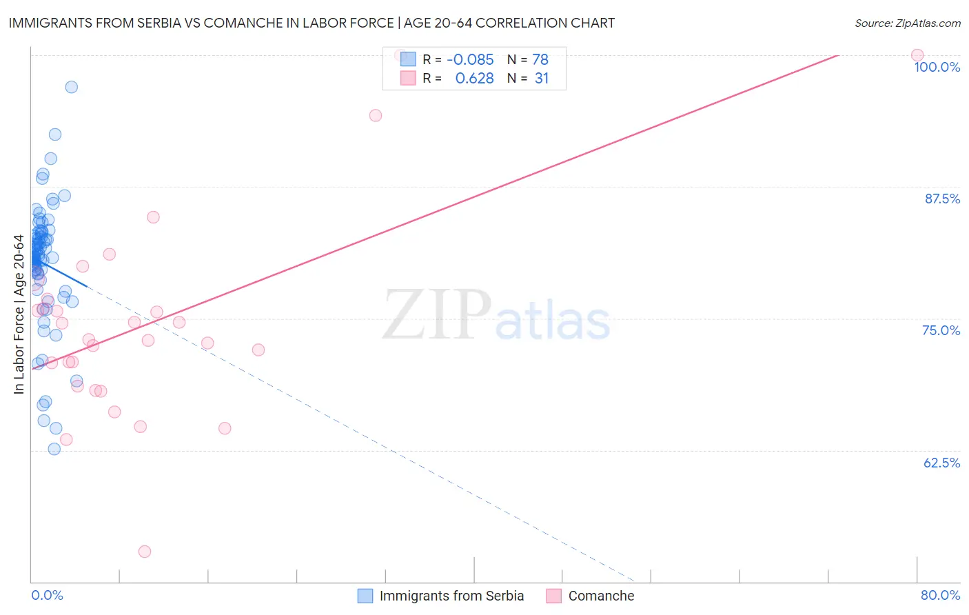Immigrants from Serbia vs Comanche In Labor Force | Age 20-64