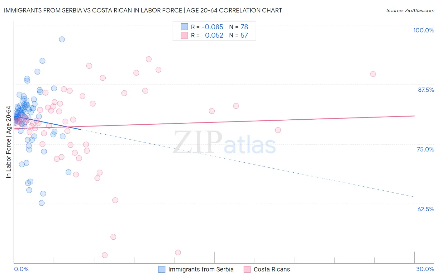 Immigrants from Serbia vs Costa Rican In Labor Force | Age 20-64