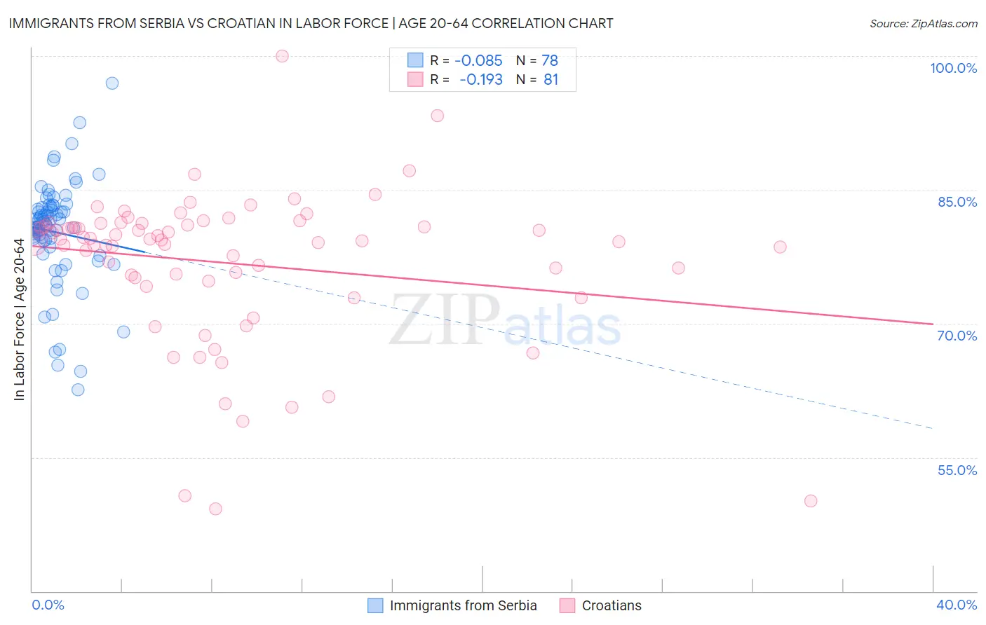 Immigrants from Serbia vs Croatian In Labor Force | Age 20-64