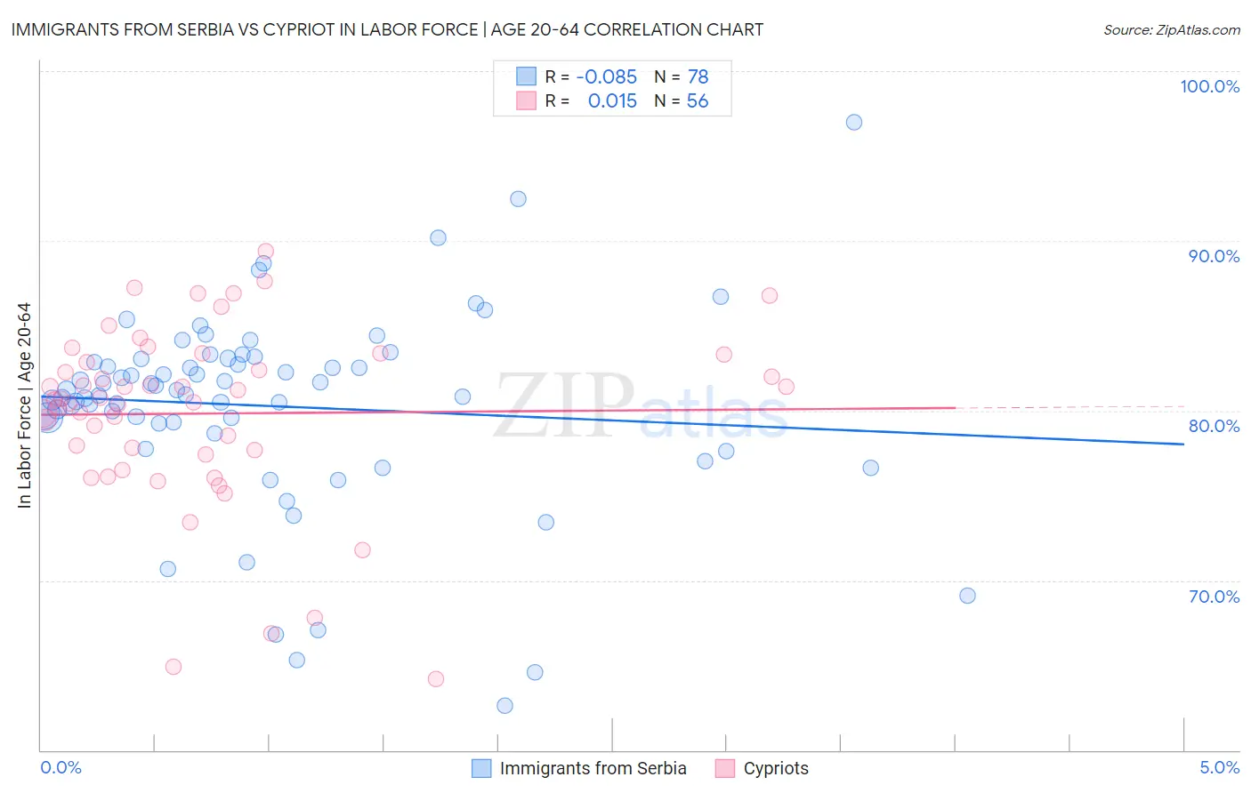 Immigrants from Serbia vs Cypriot In Labor Force | Age 20-64