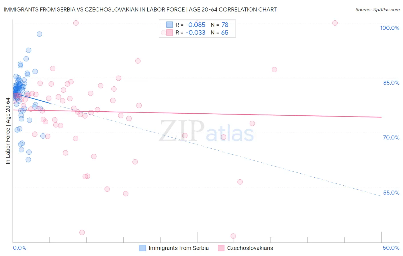 Immigrants from Serbia vs Czechoslovakian In Labor Force | Age 20-64