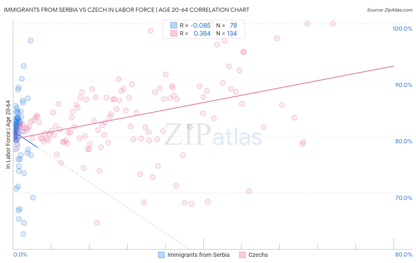 Immigrants from Serbia vs Czech In Labor Force | Age 20-64