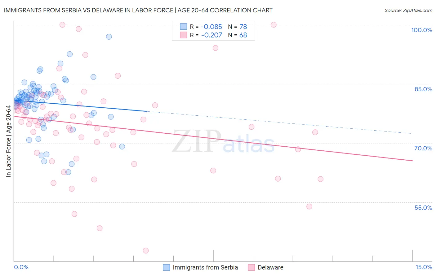 Immigrants from Serbia vs Delaware In Labor Force | Age 20-64