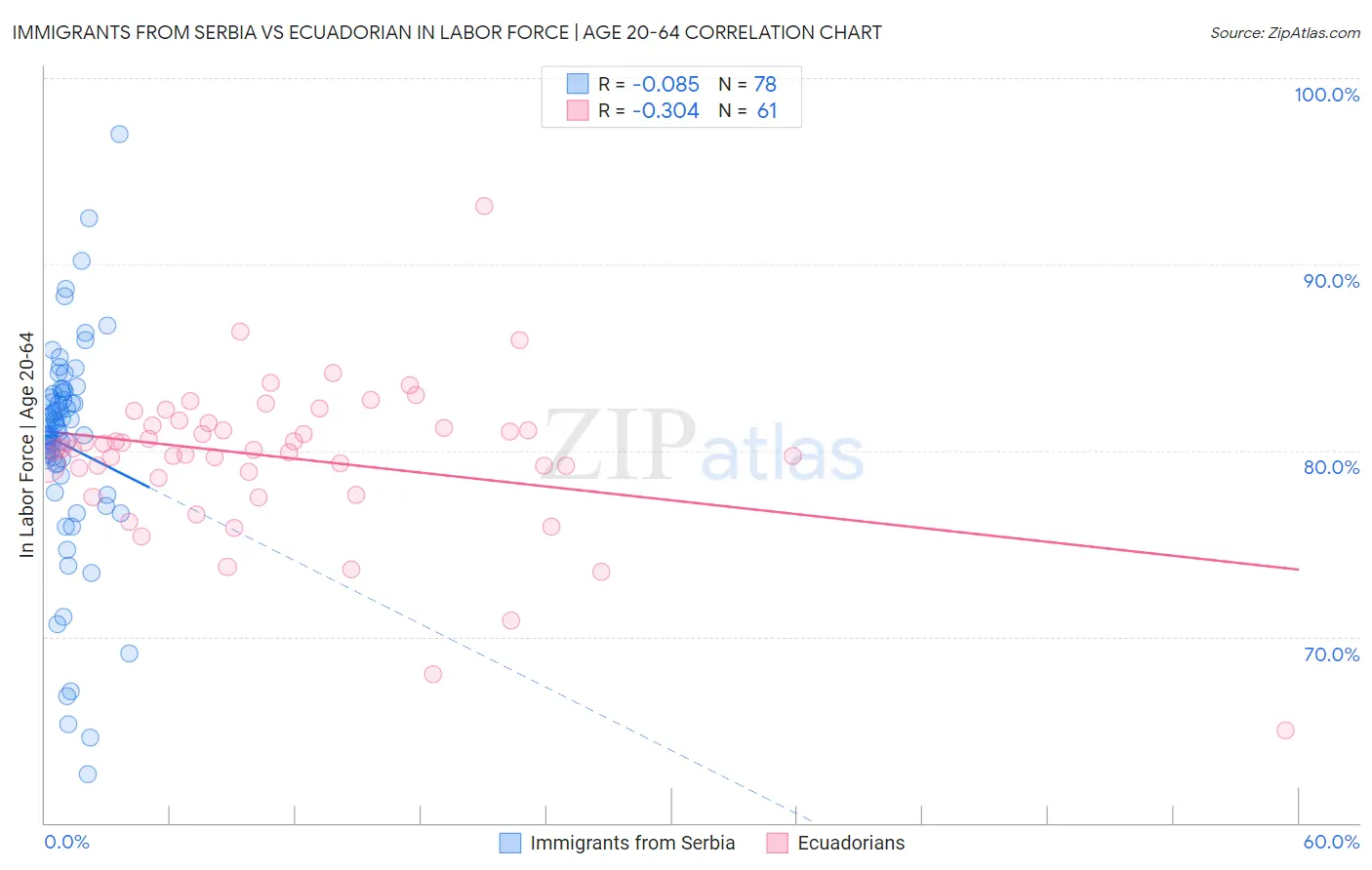 Immigrants from Serbia vs Ecuadorian In Labor Force | Age 20-64