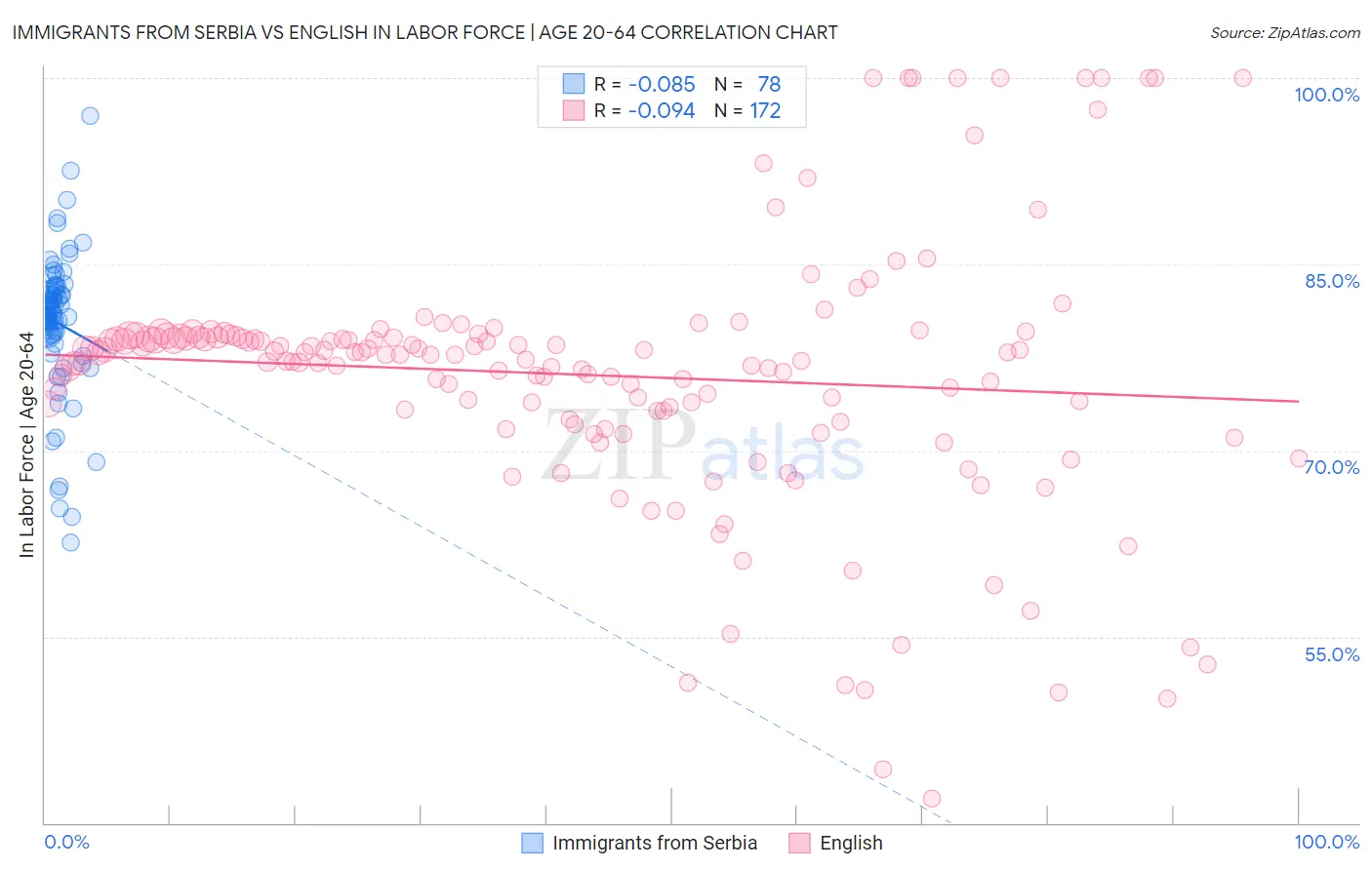 Immigrants from Serbia vs English In Labor Force | Age 20-64