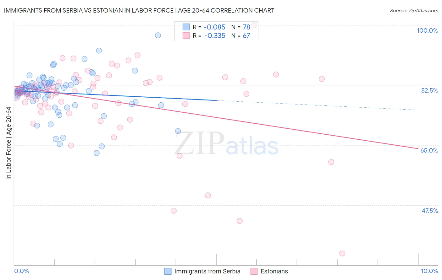 Immigrants from Serbia vs Estonian In Labor Force | Age 20-64
