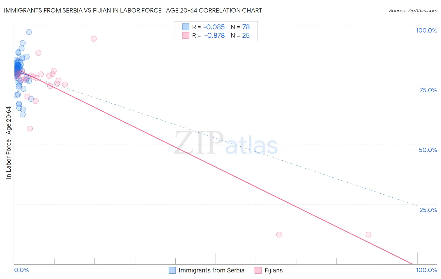 Immigrants from Serbia vs Fijian In Labor Force | Age 20-64