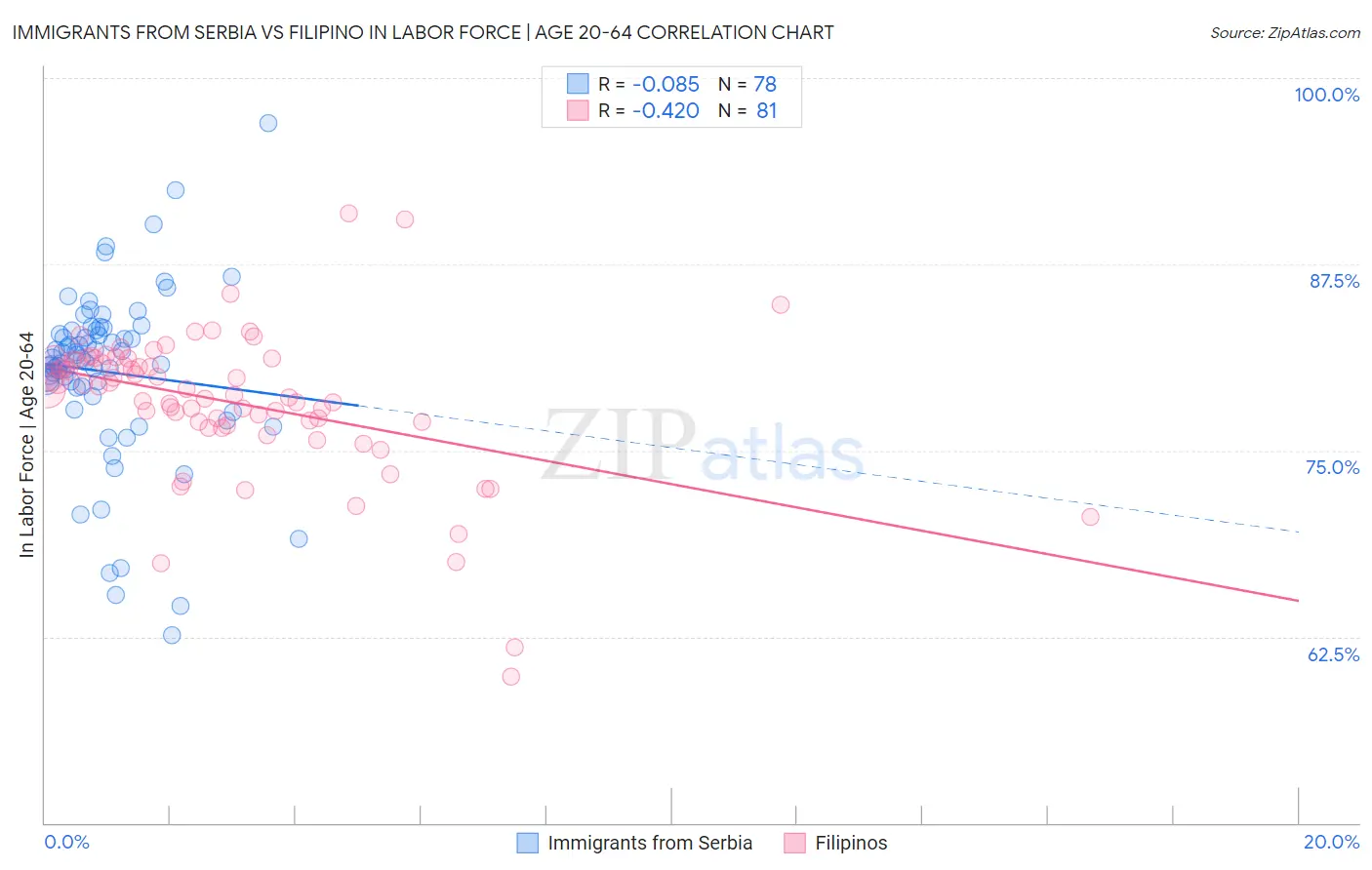Immigrants from Serbia vs Filipino In Labor Force | Age 20-64