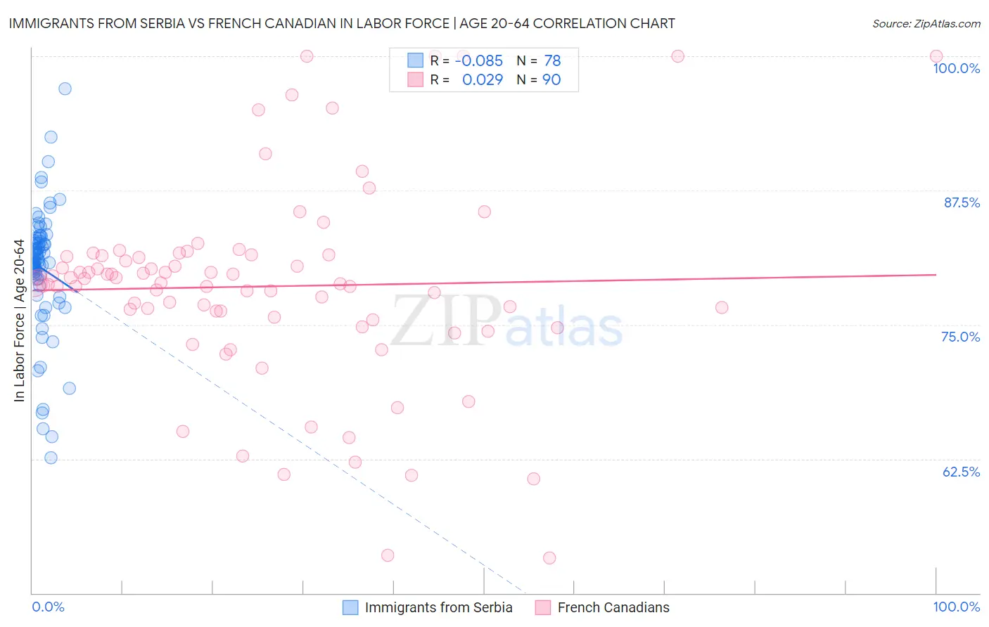 Immigrants from Serbia vs French Canadian In Labor Force | Age 20-64