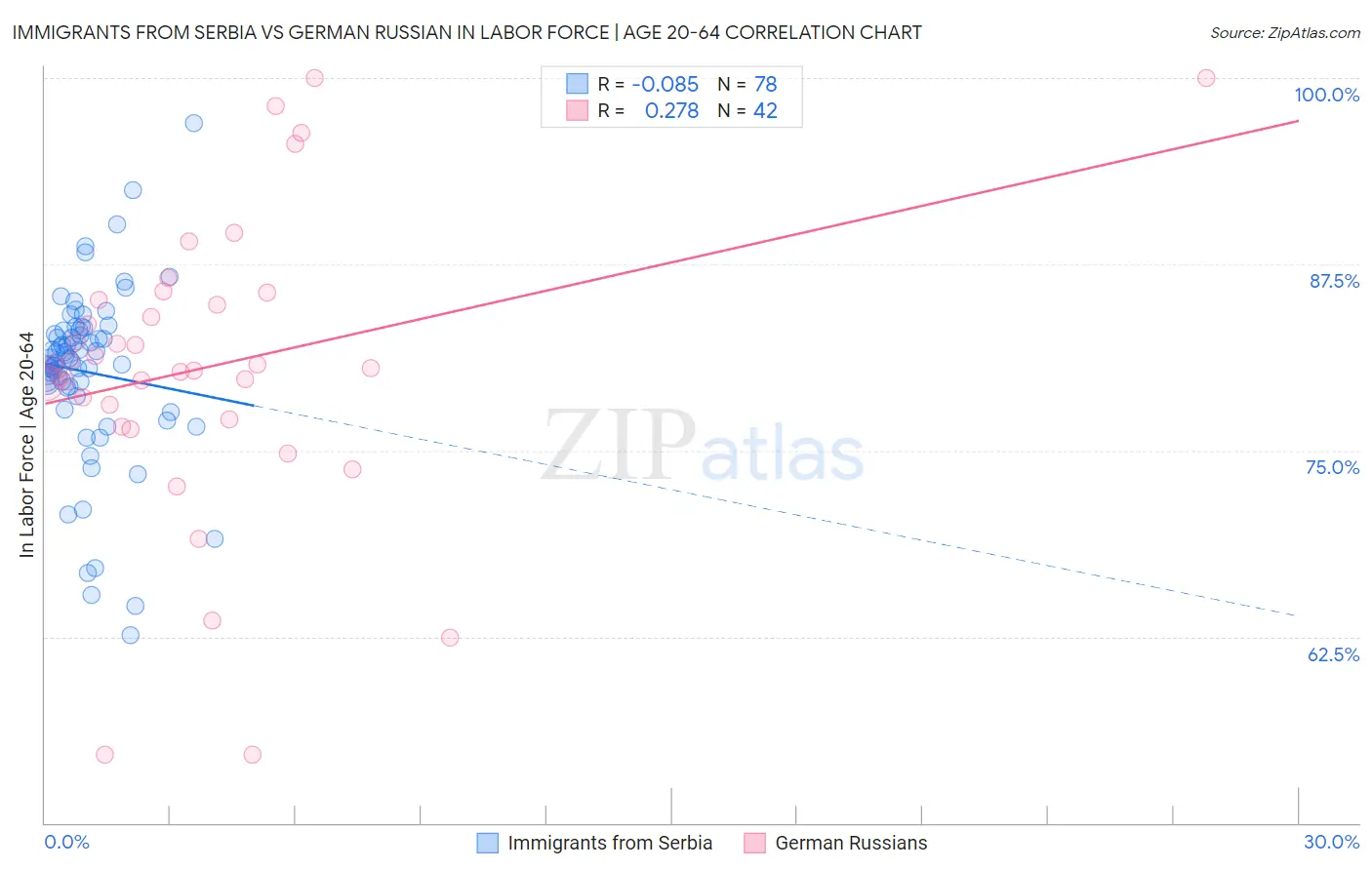Immigrants from Serbia vs German Russian In Labor Force | Age 20-64
