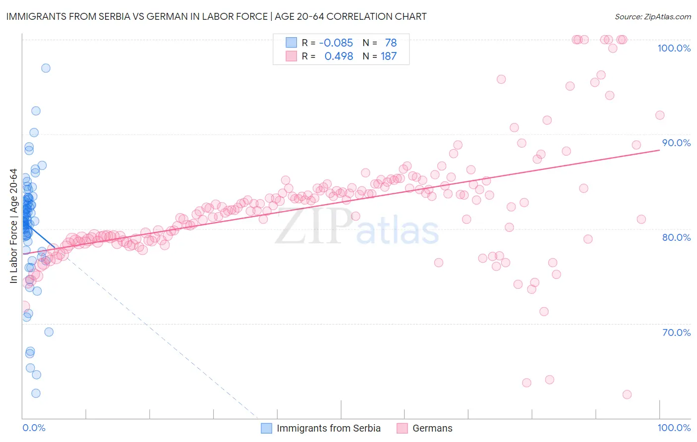 Immigrants from Serbia vs German In Labor Force | Age 20-64