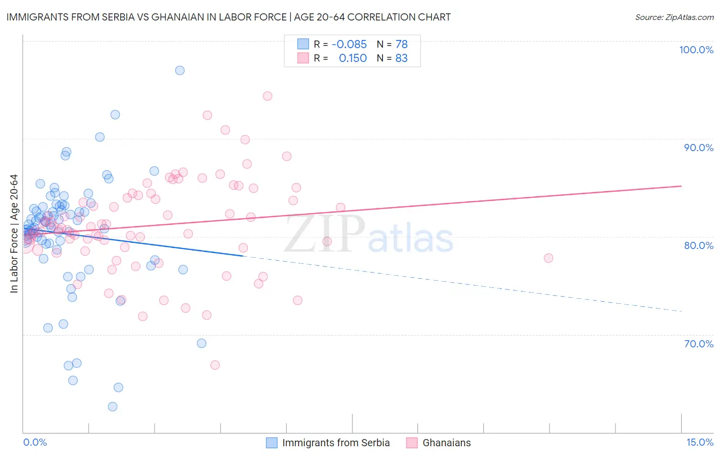 Immigrants from Serbia vs Ghanaian In Labor Force | Age 20-64