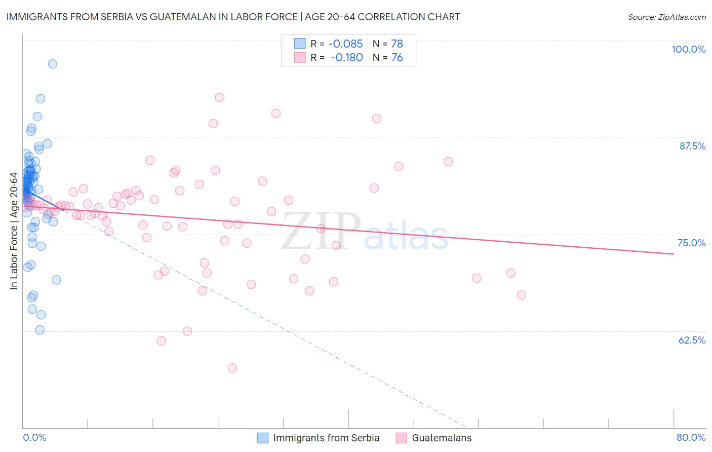 Immigrants from Serbia vs Guatemalan In Labor Force | Age 20-64