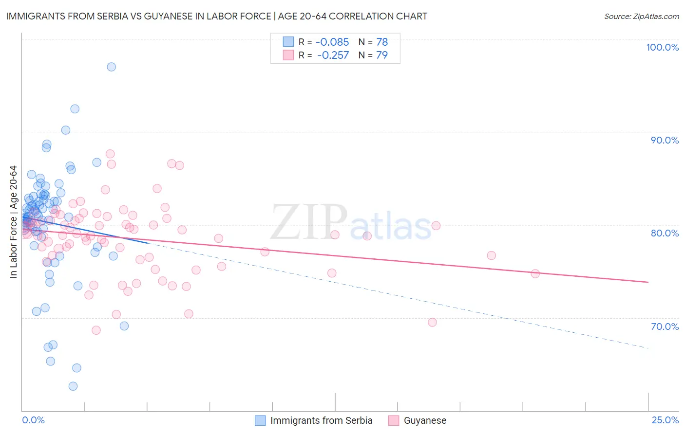 Immigrants from Serbia vs Guyanese In Labor Force | Age 20-64