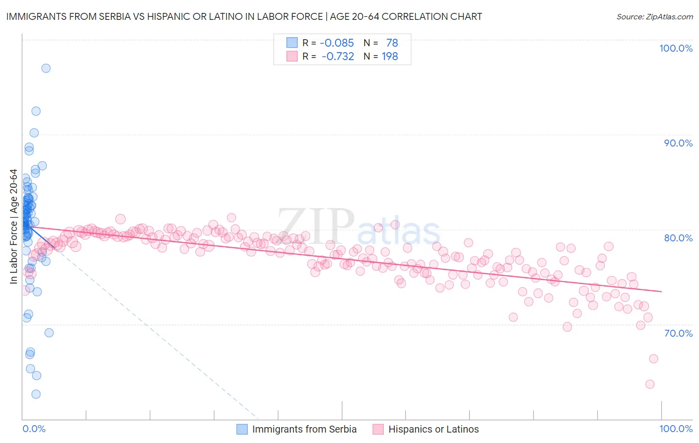 Immigrants from Serbia vs Hispanic or Latino In Labor Force | Age 20-64