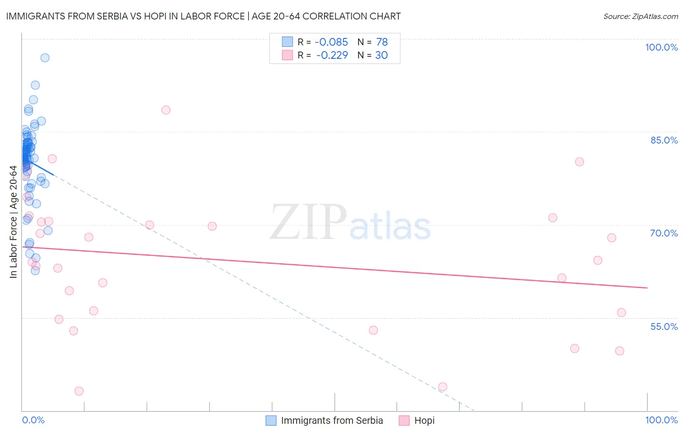 Immigrants from Serbia vs Hopi In Labor Force | Age 20-64