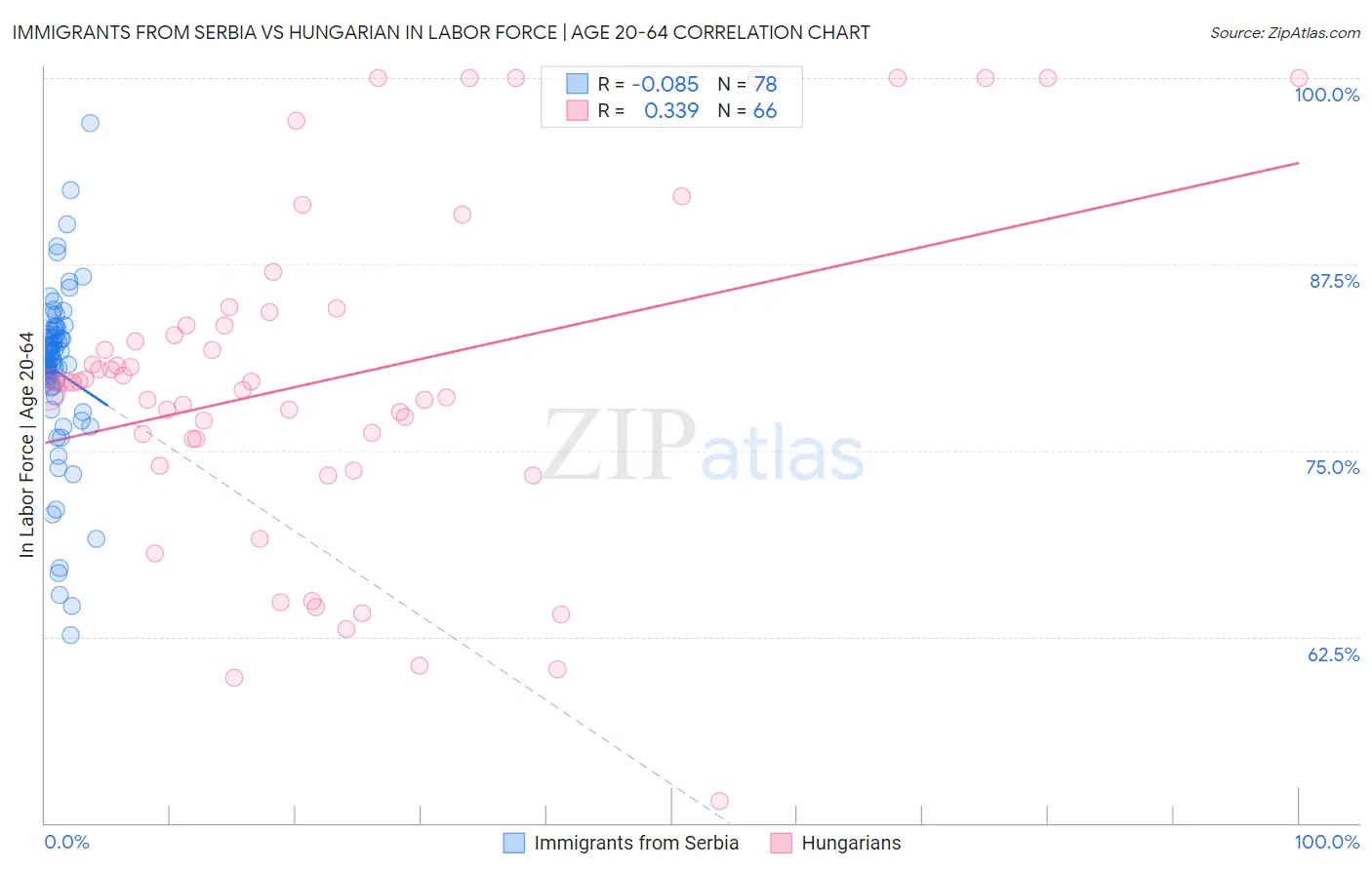 Immigrants from Serbia vs Hungarian In Labor Force | Age 20-64