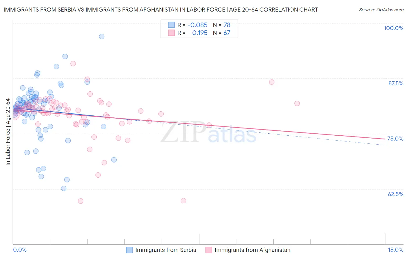 Immigrants from Serbia vs Immigrants from Afghanistan In Labor Force | Age 20-64