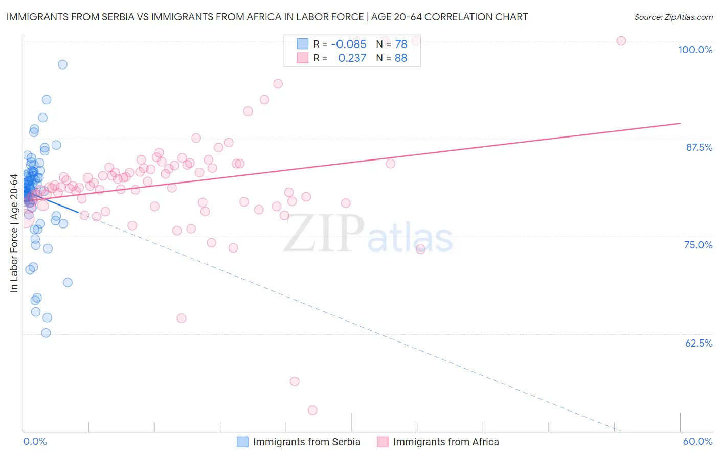 Immigrants from Serbia vs Immigrants from Africa In Labor Force | Age 20-64